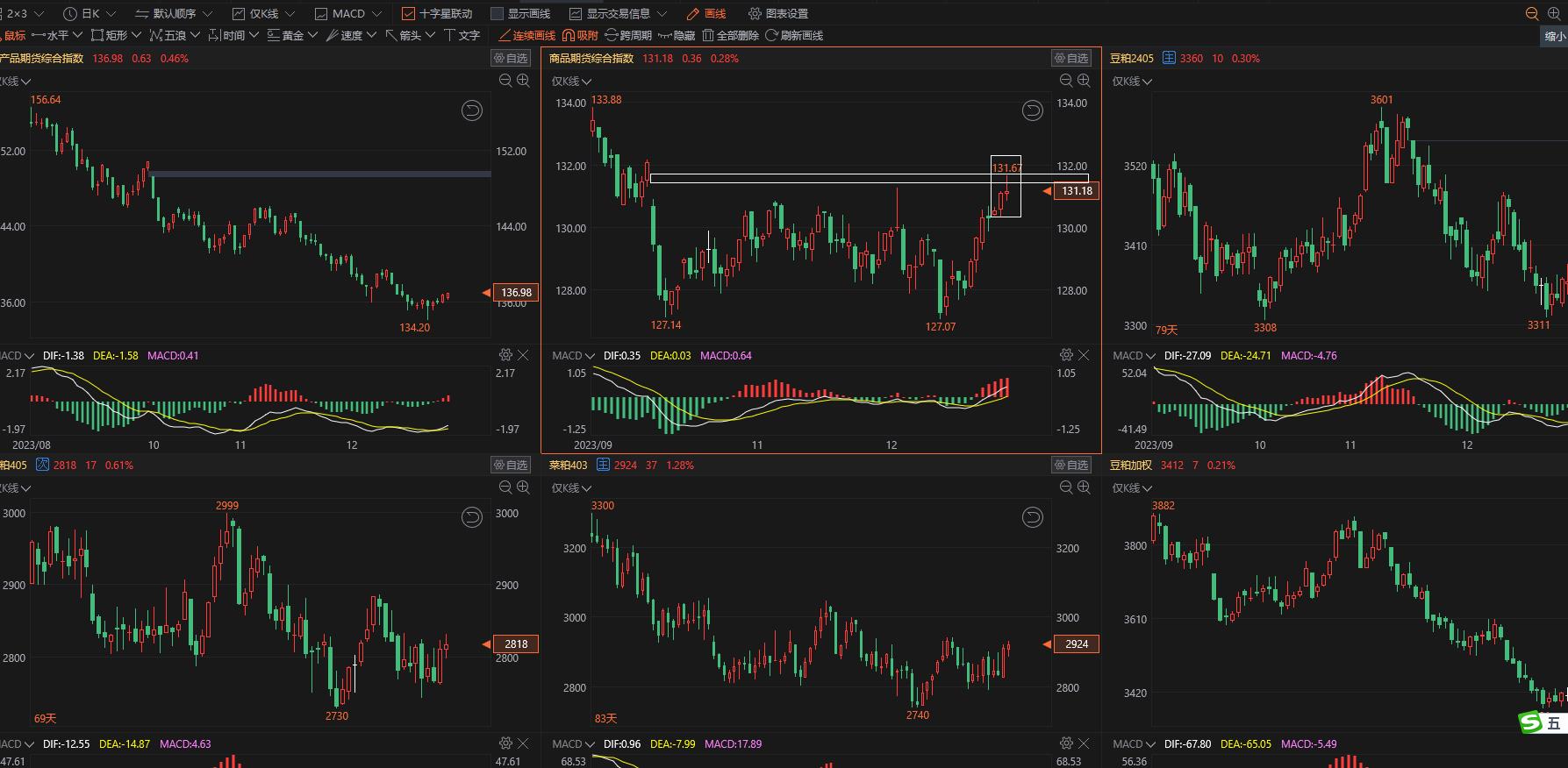 油料供应充足抑制价格上涨空间 豆粕价格冲高回落