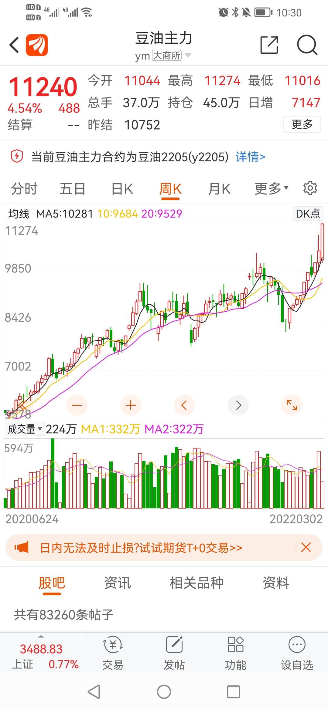 节前备货叠加库存利空 豆油价格高位逐渐回落