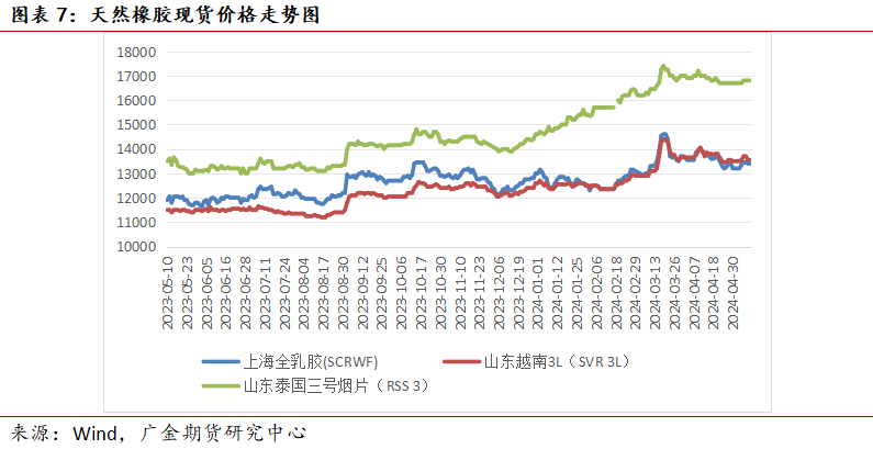 全球割胶进程放慢 橡胶期货主力本周K线收阴