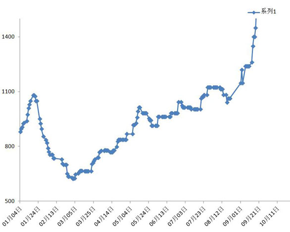 2025年1月5日最新活性炭价格行情走势查询