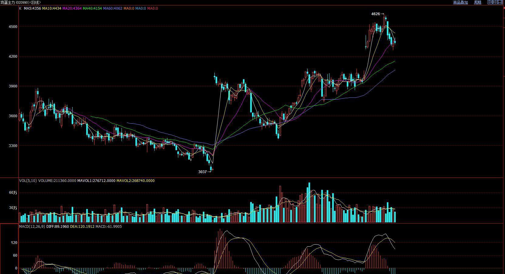 （2025年1月6日）今日鸡蛋期货价格行情最新价格查询