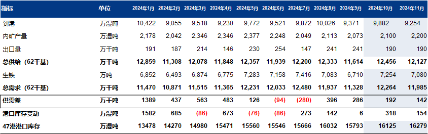 铁水产量下滑 矿价有所下行