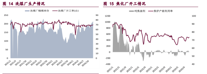 焦炭焦煤：双焦需求疲软 价格承压运行