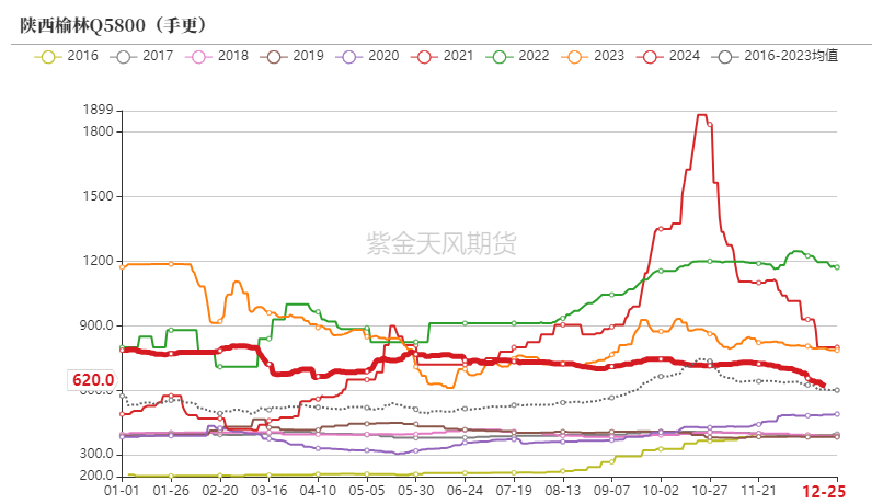 动力煤：短期供给有所收缩产地煤价企稳探涨