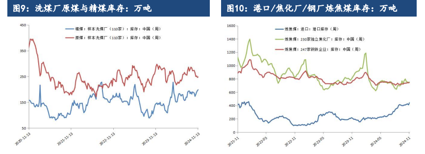 焦炭焦煤：双焦需求疲软 价格承压运行