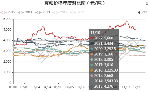 豆粕处于春节前备货阶段 1-2月份大豆到港充足