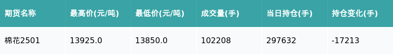 1月6日收盘棉花期货资金流出1.85亿元