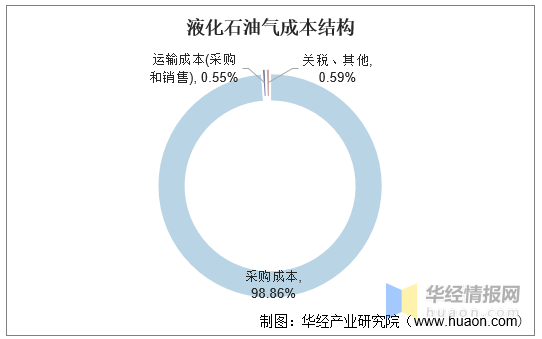 （2025年1月7日）今日液化石油气期货最新价格行情查询