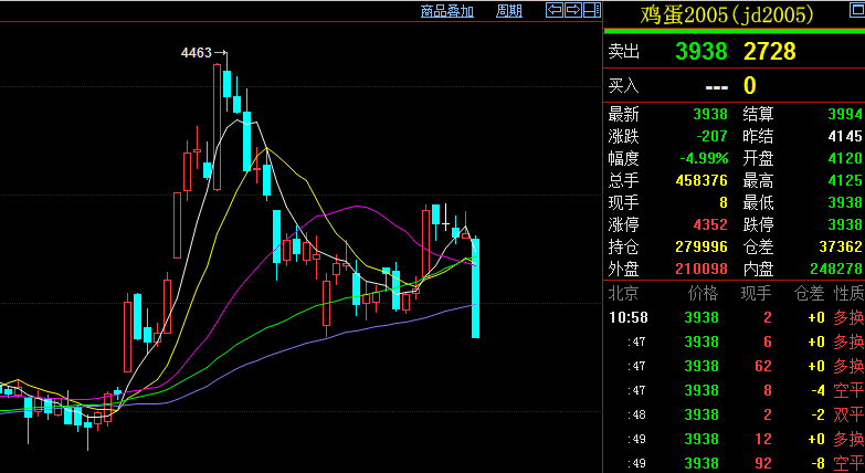 （2025年1月7日）今日鸡蛋期货价格行情最新价格查询