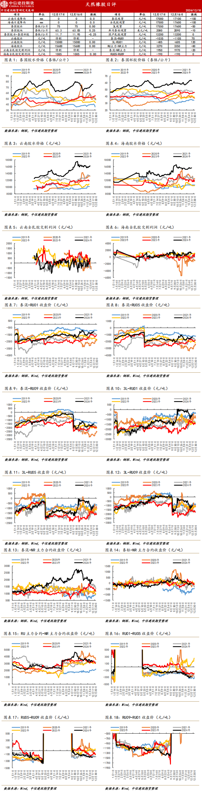 （2025年1月8日）今日天然橡胶期货最新价格行情查询