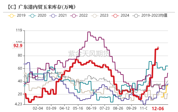1月8日收盘玉米期货持仓较上日增持6375手