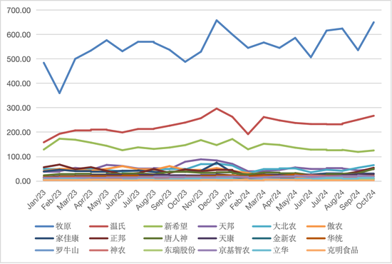 生猪：集团出栏恢复 后期供应仍有压力