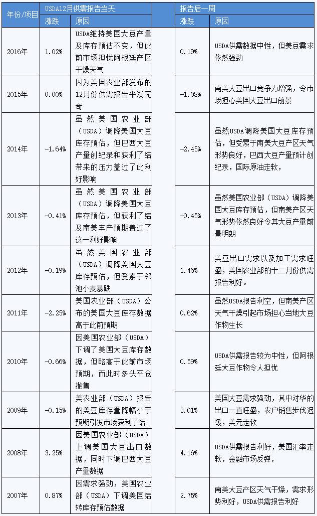 粕类：阿根廷天气干旱 关注周五USDA报告