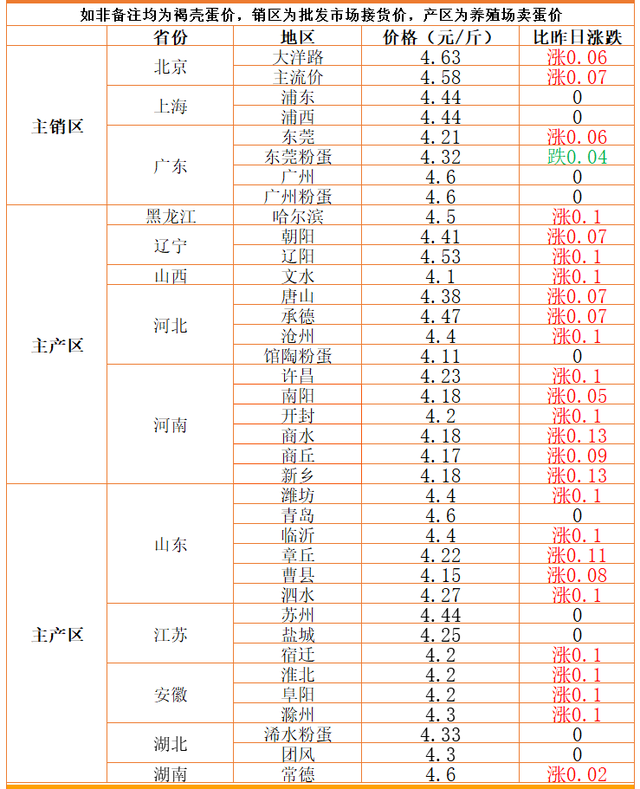 年关临近进入季节性旺季 鸡蛋价格短期震荡偏强