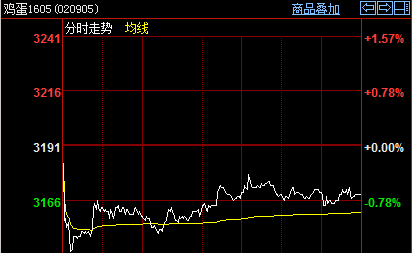 年关临近进入季节性旺季 鸡蛋价格短期震荡偏强