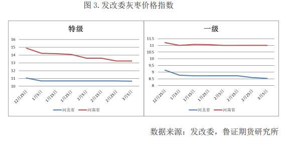 旺季提振力度或有不足 红枣期价偏弱震荡运行