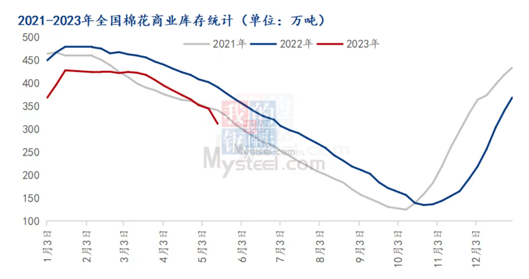 纺企原料维持逢低采购 棉花维持区间震荡运行