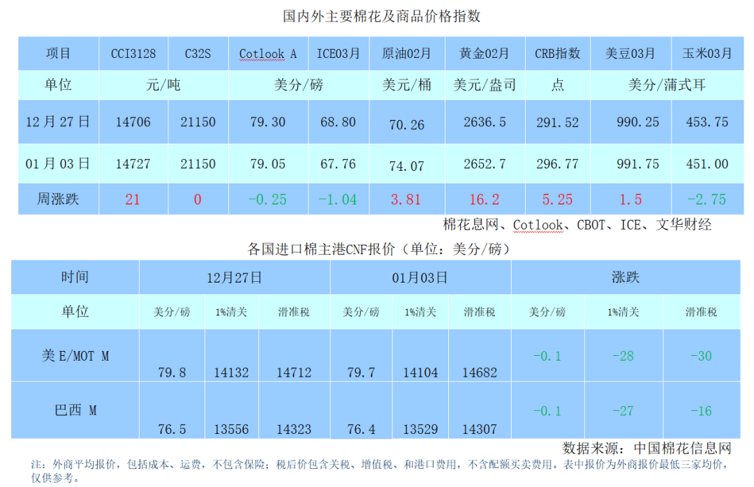 纺企原料维持逢低采购 棉花维持区间震荡运行