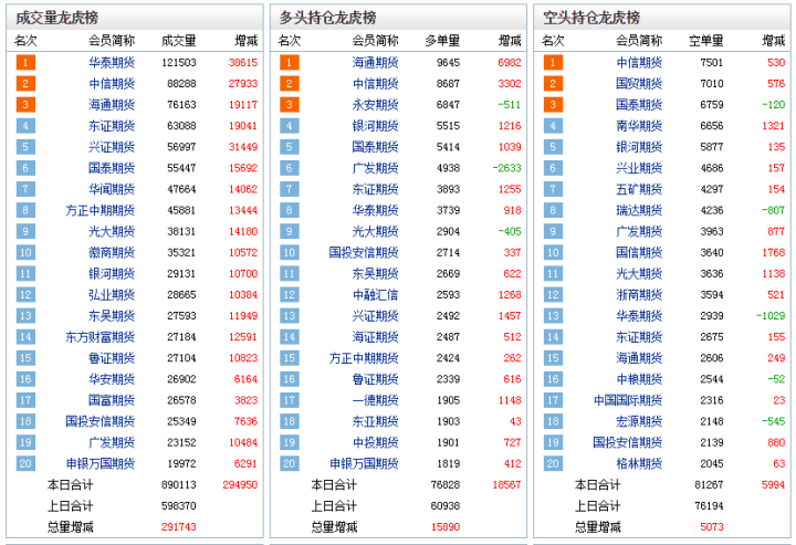 1月9日橡胶期货持仓龙虎榜分析：多方离场情绪高涨