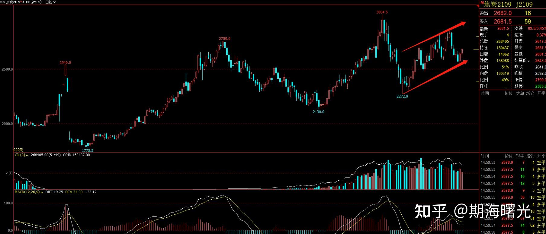 1月10日收盘焦煤期货持仓较上日增持5239手
