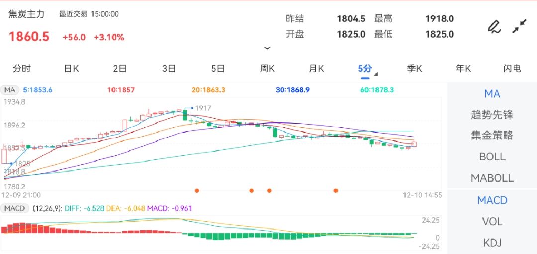 焦炭期货1月10日主力小幅下跌0.62% 收报1681.5元