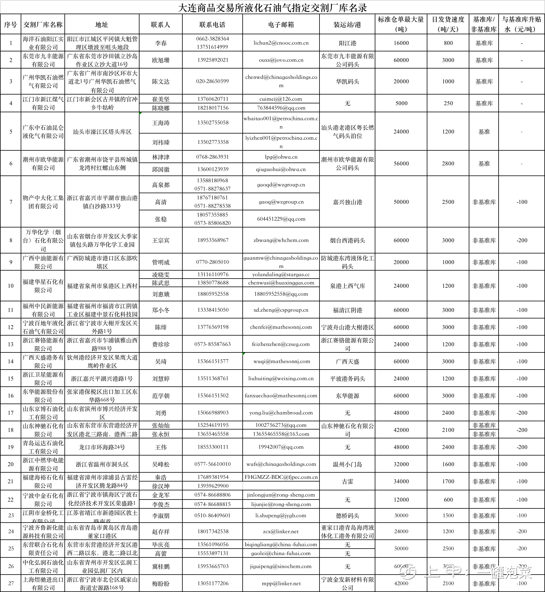 （2025年1月13日）今日液化石油气期货最新价格行情查询