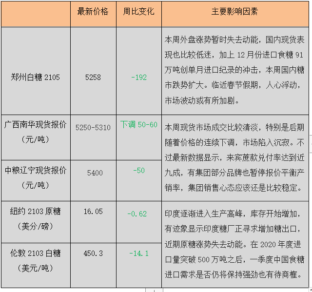 2025年1月13日现货白糖价格行情今日报价多少钱一吨