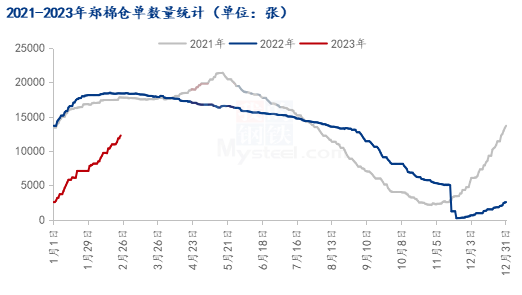 棉花下游企业开始准备放假 郑棉估值处偏低水平