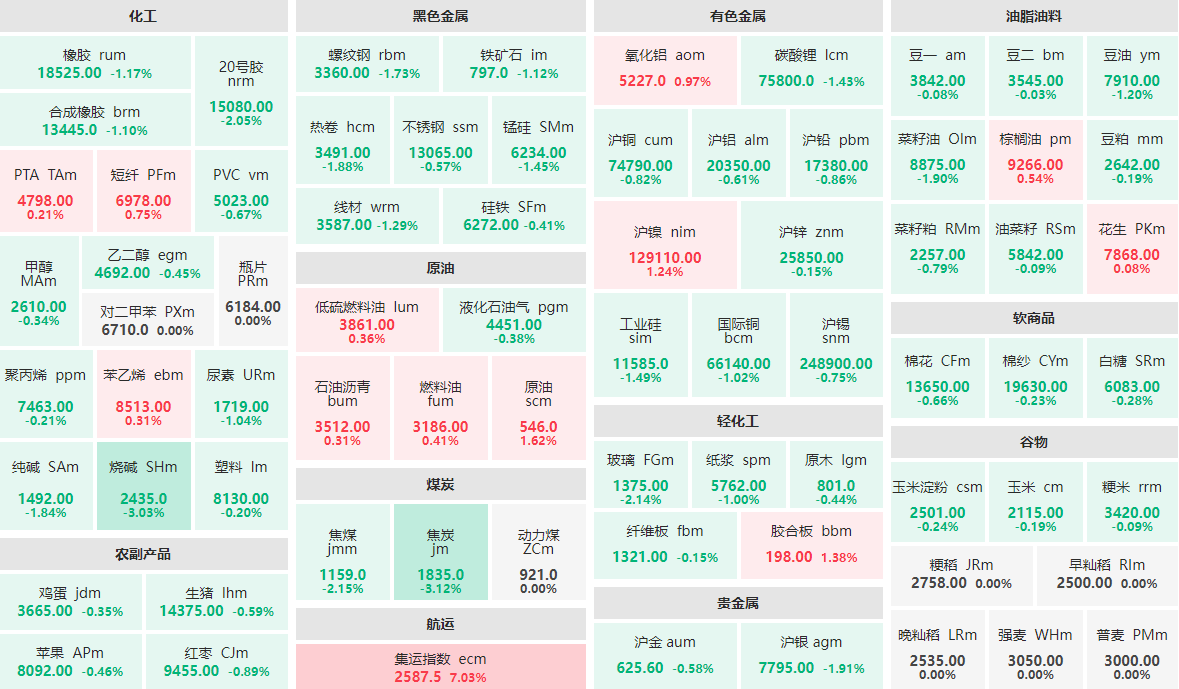 1月13日收盘焦炭期货资金流出2313.11万元