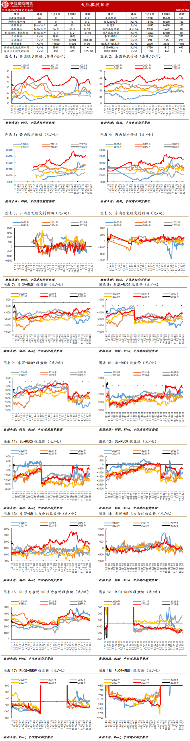 （2025年1月14日）今日天然橡胶期货最新价格行情查询