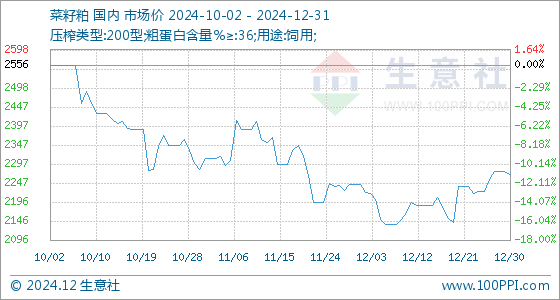菜籽粕期价大幅上涨 短期菜籽进口买船仍显疲弱