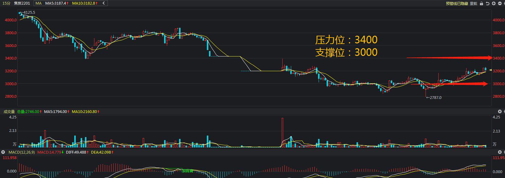 动力煤下游消费企业放假 业者看空后市
