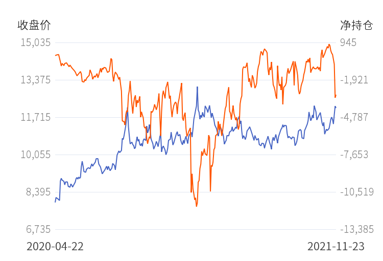 1月14日收盘橡胶期货持仓较上日增持5577手