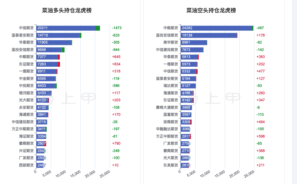 1月14日菜籽油期货持仓龙虎榜分析：多方离场情绪强于空方