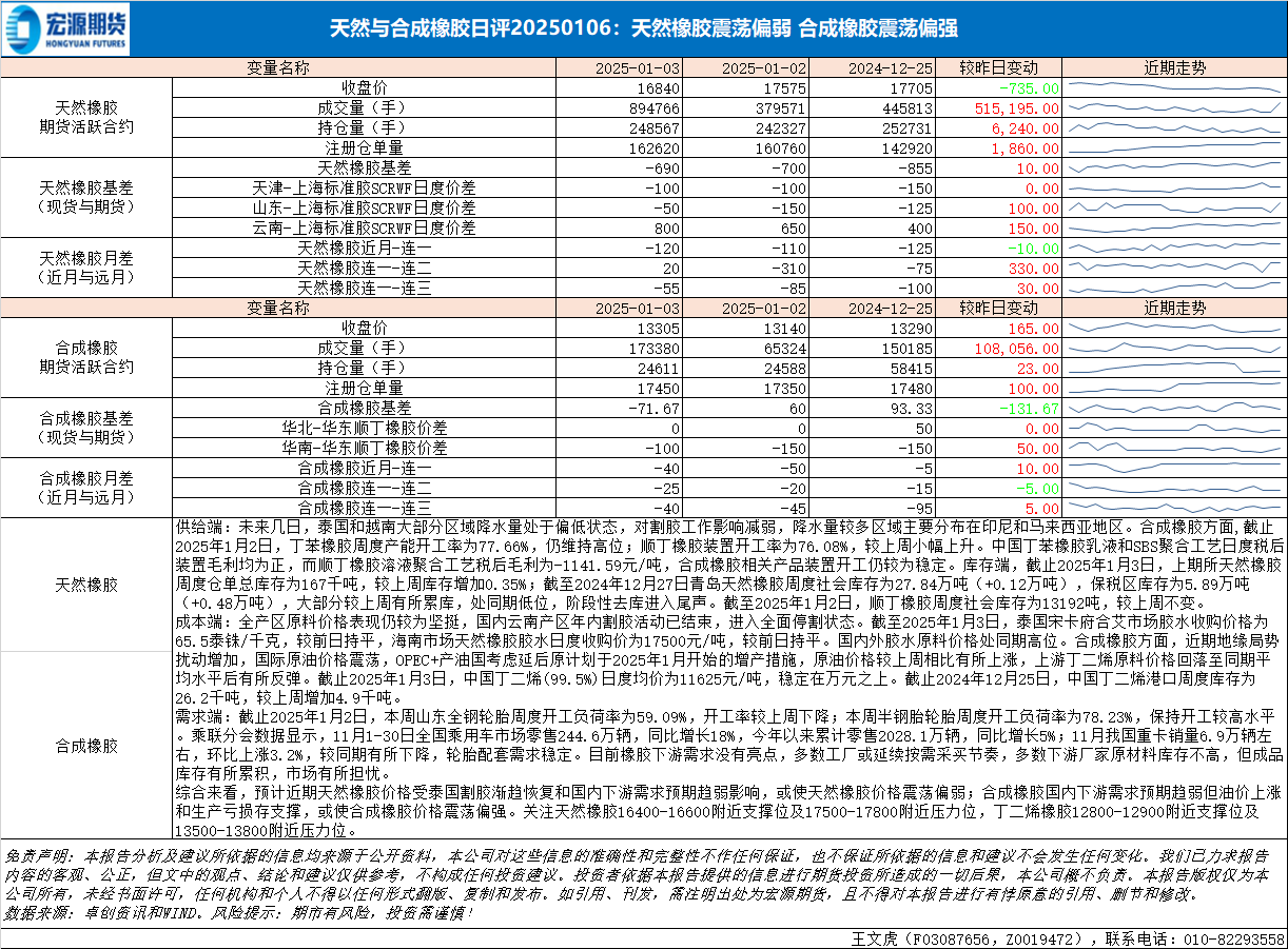 （2025年1月15日）今日天然橡胶期货最新价格行情查询