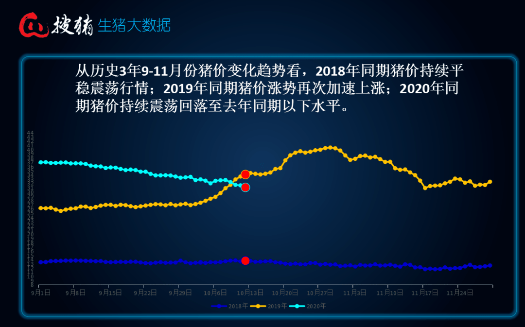 生猪：年末市场供需博弈加大 关注出栏节奏