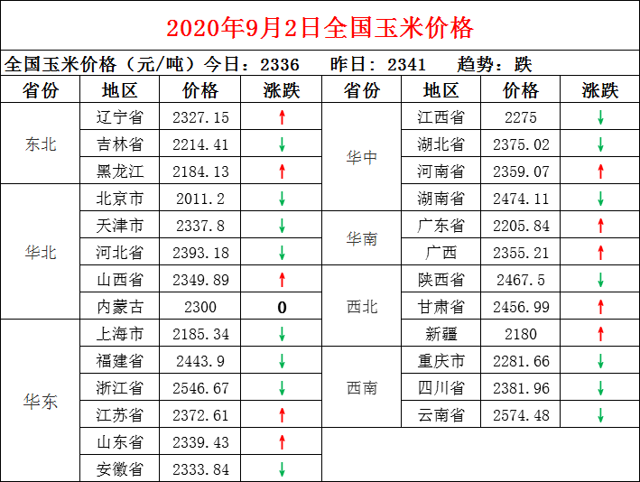 鸡蛋期货主力回调至成本线附近 价格震荡运行