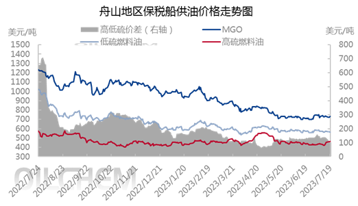 低硫燃料油期货1月15日主力小幅下跌0.12% 收报4238.0元