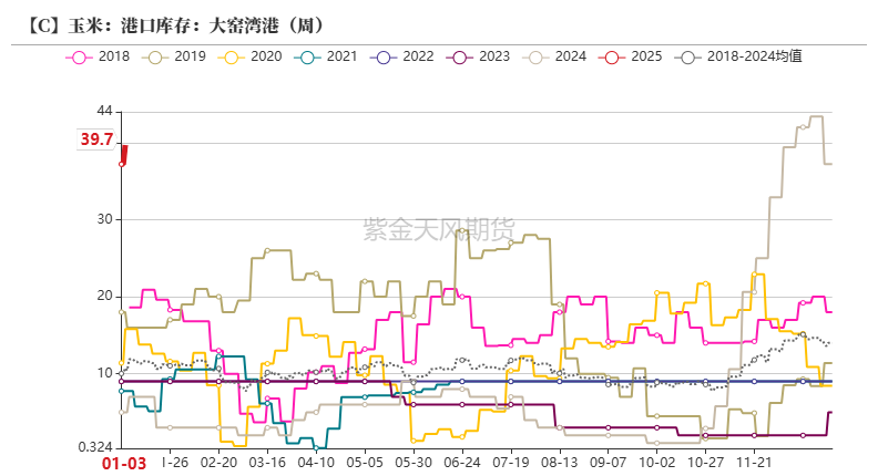 1月15日收盘玉米期货持仓较上日增持6283手