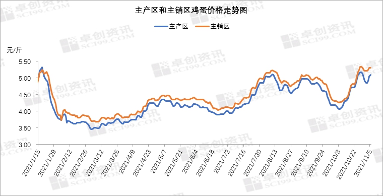 节前蛋价或将震荡为主 老鸡淘汰进入季节性旺季