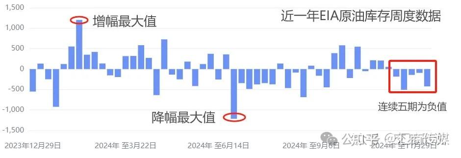 原油：EIA商业原油库存降至历史低位