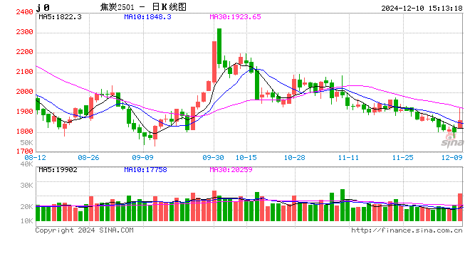 1月16日收盘铁矿石期货资金流入5.59亿元