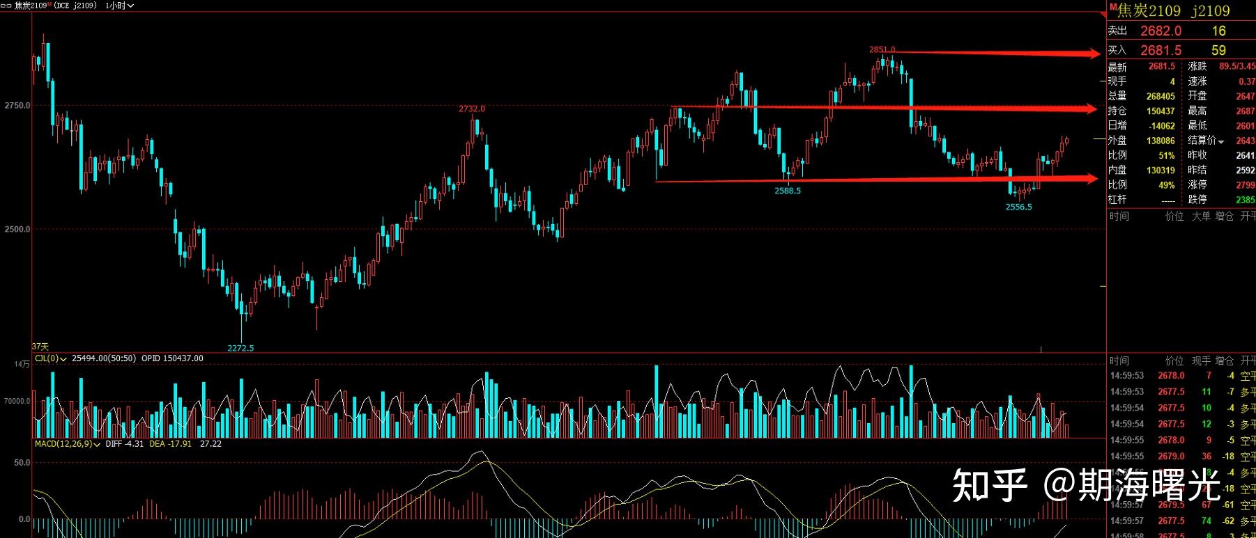 1月16日收盘焦煤期货持仓较上日增持3660手