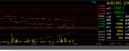 焦炭期货1月16日主力大幅上涨3.45% 收报1786.5元