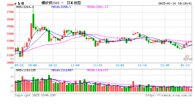 1月16日收盘菜籽油期货资金流入2.45亿元