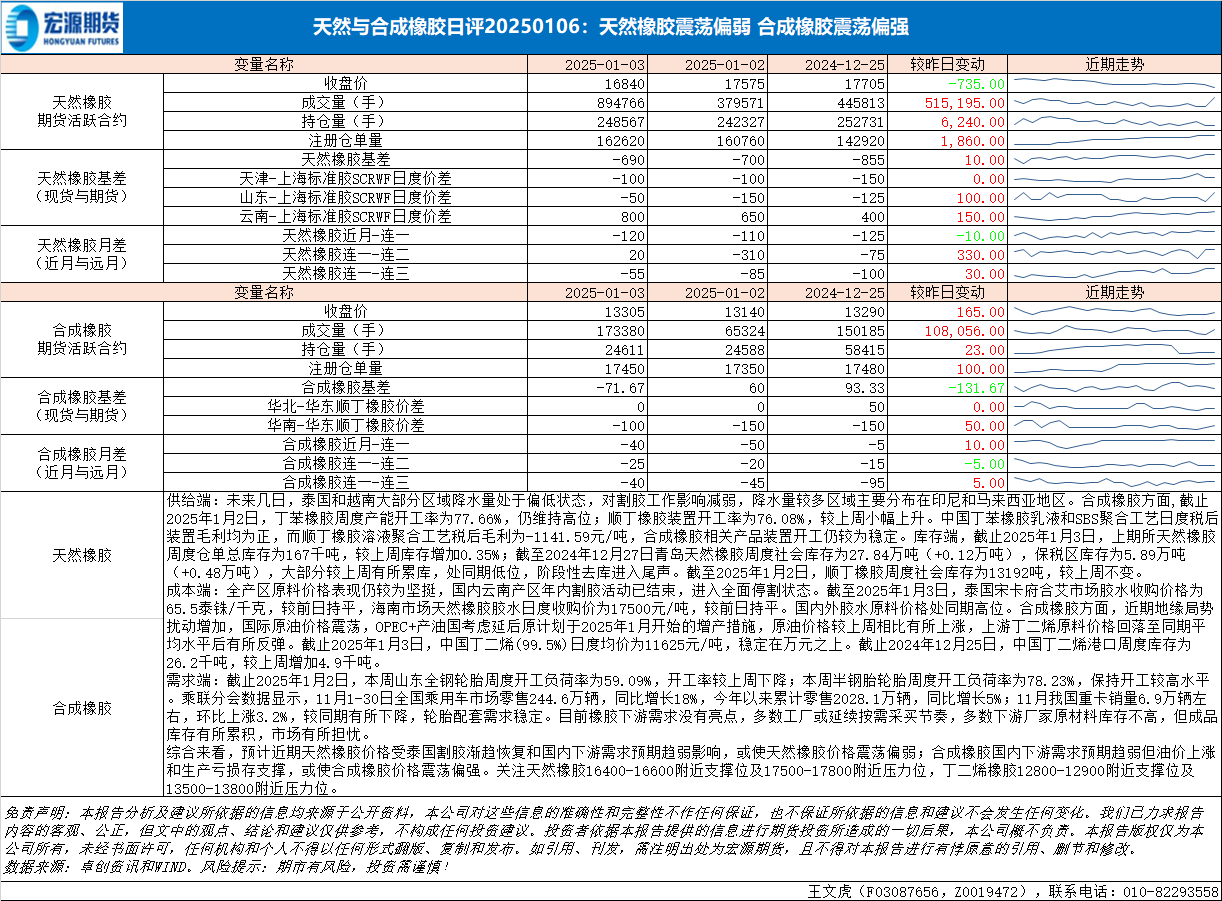 （2025年1月17日）今日天然橡胶期货最新价格行情查询
