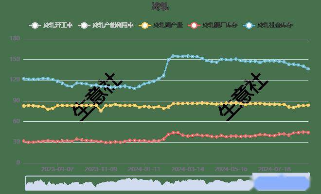 外盘天然气价格上涨 液化气基本面仍偏弱运行