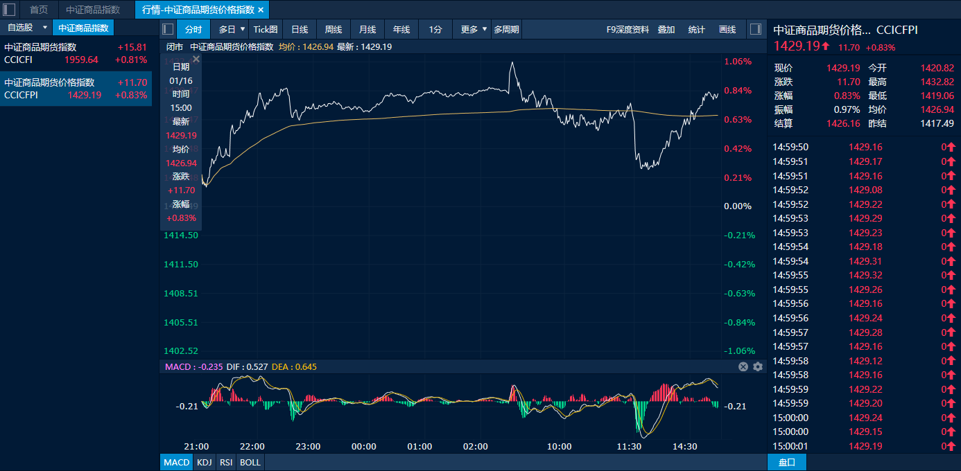 1月17日收盘焦煤期货资金流出1.69亿元