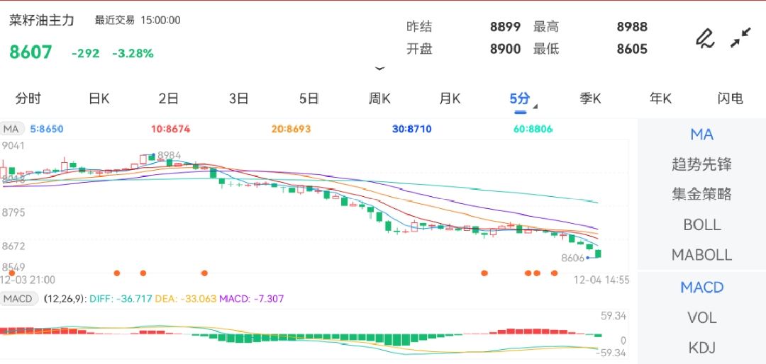 菜籽油期货1月17日主力大幅下跌2.17% 收报8493.0元
