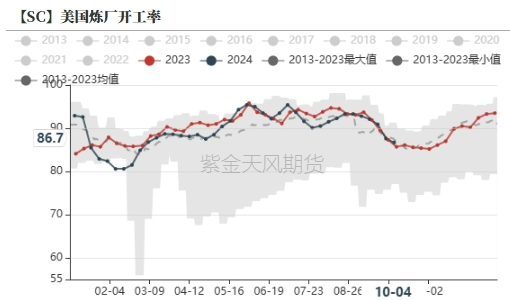 地缘方面仍存扰动 原油供应维持趋紧格局